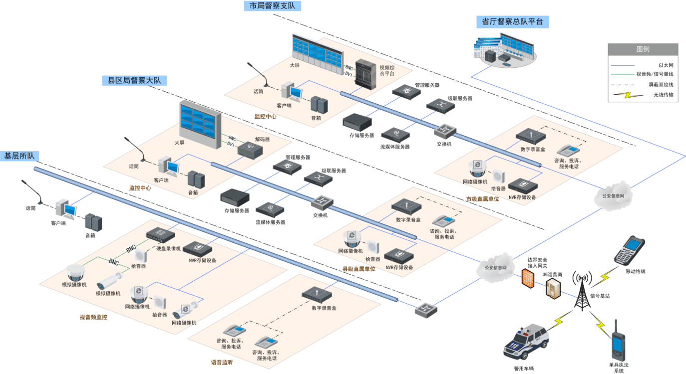音視頻警務督察系統(tǒng)設計方案.png